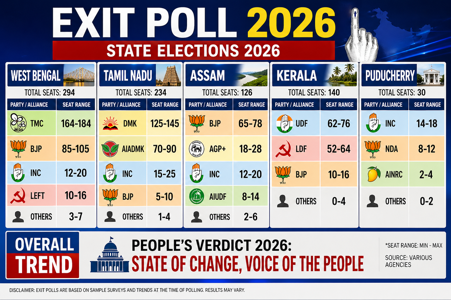 Exitpoll 2026 : ପ୍ରକାଶ ପାଇବ ଏକଜିଟ୍ ପୋଲ ୨୦୨୬